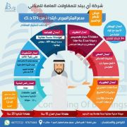 شركة أي بيلد للمقاولات العامة